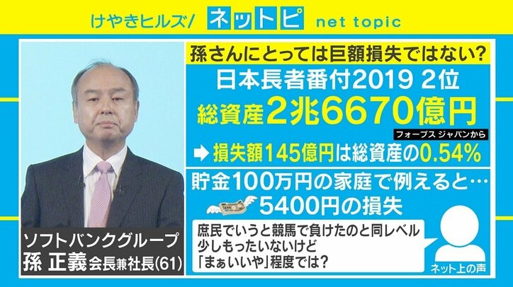 孫正義氏“ビットコインで巨額損失”報道に様々な声、総資産2兆円超えで「まぁいいや」レベル？