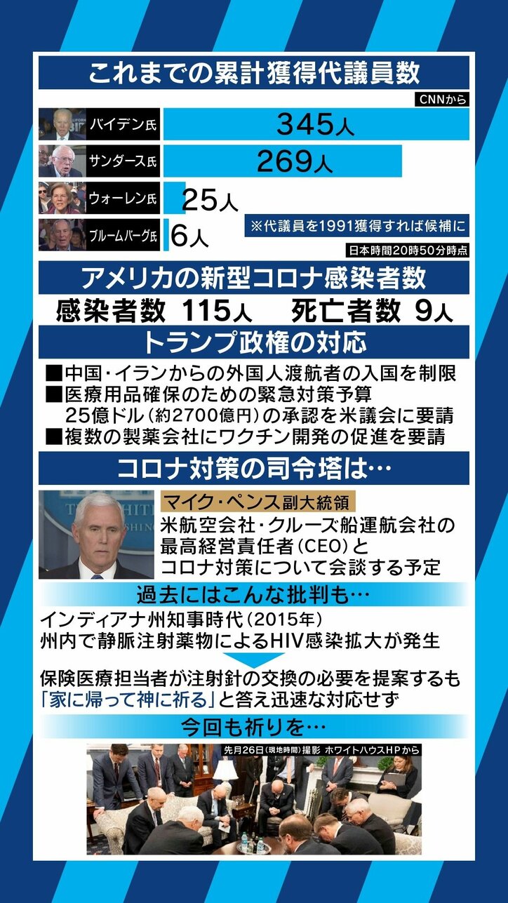 新型コロナウイルス対策はアメリカ大統領選の争点にも? 中東・ヨーロッパで拡大続くワケは…