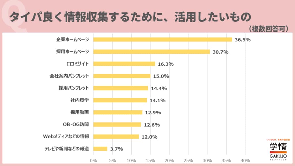 5割超の学生が、就職活動準備で「タイパ」を意識「動画コンテンツは倍速再生で視聴」【学情調べ】