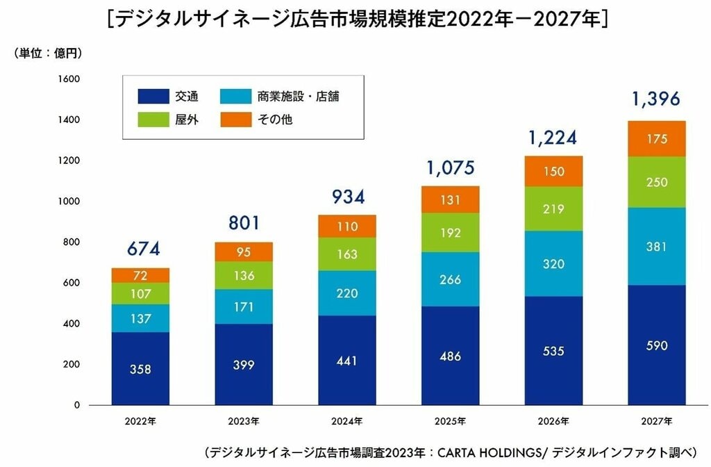 デジタルサイネージ広告市場調査を実施 2023年は前年比119％増の801億円の見通し