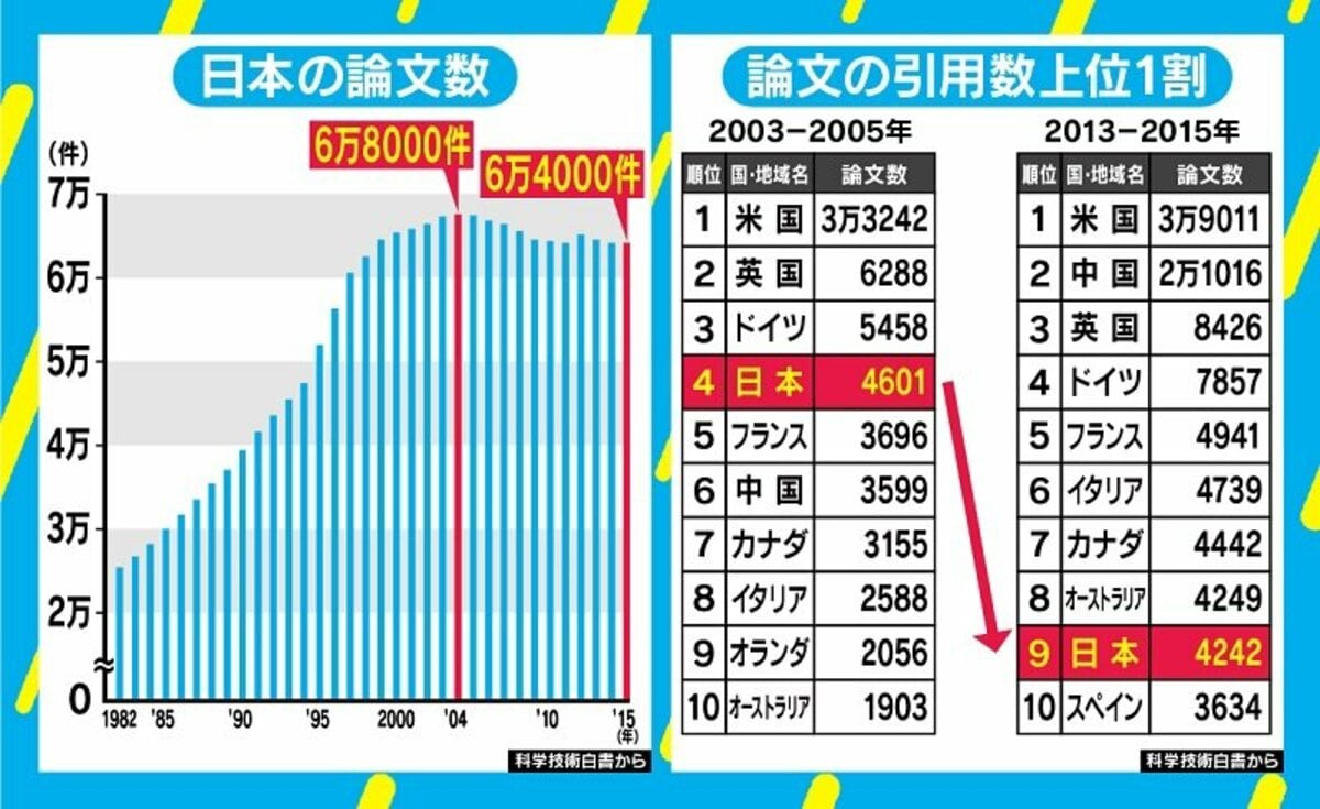 論文引用数は9位に後退 費用と 書く時間 がない日本の研究者事情 国内 Abema Times
