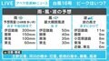 台風16号あす伊豆諸島に接近 関東や東北の太平洋側で暴風となる恐れも 寒暖差にも注意