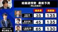 石破茂氏優勢も「党内にアンチが多い」 政治ジャーナリストが得票数の推計から総裁選の行方を予測