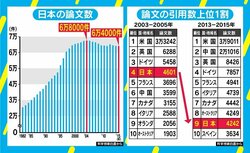 論文引用数は9位に後退、費用と“書く時間”がない日本の研究者事情