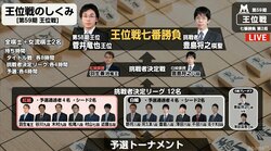 将棋・7月30日週の主な対局予定　31日に藤井聡太七段が通算100局目　1日から王位戦七番勝負第3局
