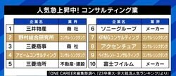 東大・京大生がこぞって目指す大手外資系コンサル、今後の役割は企業の“医者”から“占い師”へ?