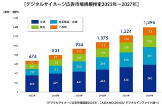 デジタルサイネージ広告市場調査を実施 2023年は前年比119％増の801億円の見通し