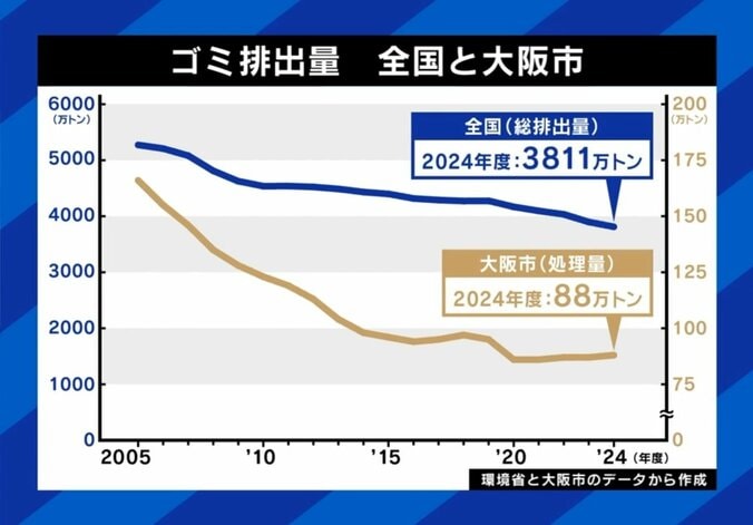 ゴミの量