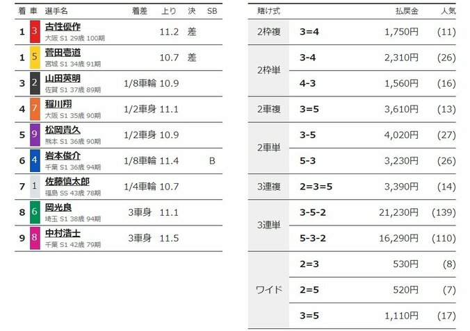 古性優作と菅田壱道が同着1位で準決勝進出へ／名古屋：オールスター競輪 2枚目