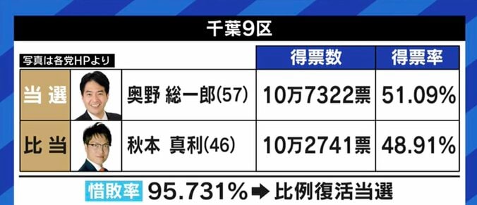 与野党の大物候補の“比例復活”に有権者から不満の声も…「選挙制度改革」から25年以上が経過、再び見直すべき時期との声 4枚目