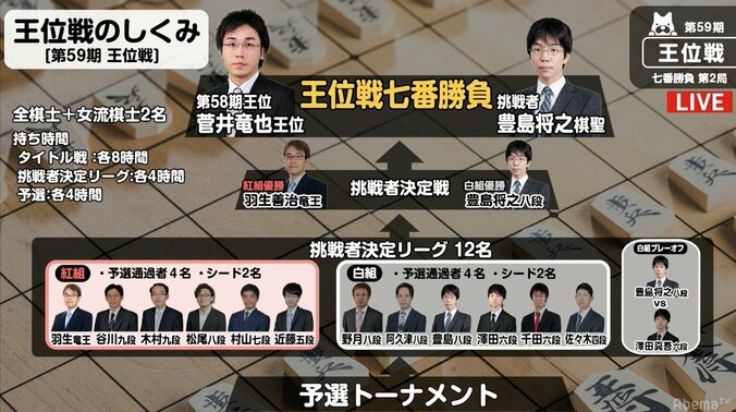 将棋・7月30日週の主な対局予定　31日に藤井聡太七段が通算100局目　1日から王位戦七番勝負第3局 1枚目