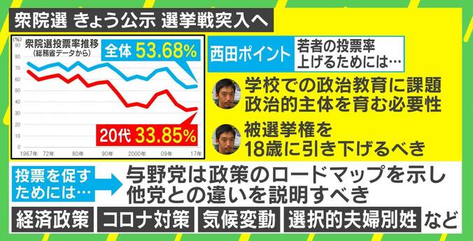 「推しのアイドルを作るように推しの政党を」選挙に行かないが“当たり前”に…若者の投票率はなぜ低いのか 2枚目