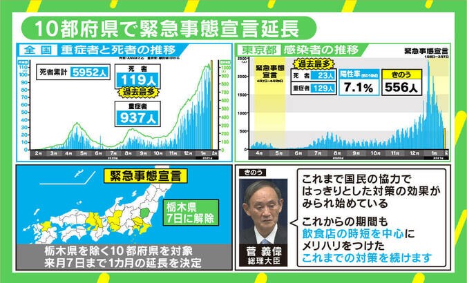 緊急事態宣言延長、政府の“あとで追加”に若新雄純氏「悪い場合の見通しを先に伝えて」 1枚目