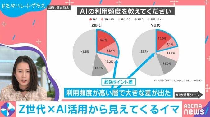AIの活用に関する実態調査