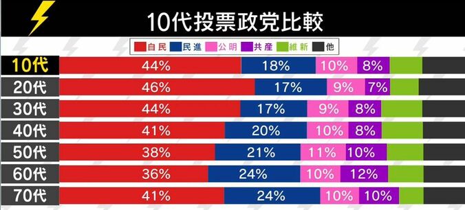 「お金くれたら行く」　選挙権を手にした18歳の実態とは？ 3枚目