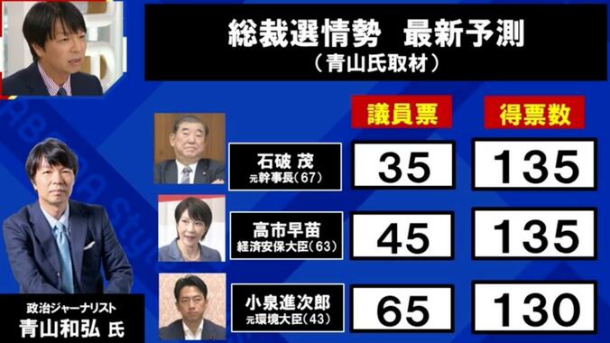 石破茂氏優勢も「党内にアンチが多い」 政治ジャーナリストが得票数の推計から総裁選の行方を予測