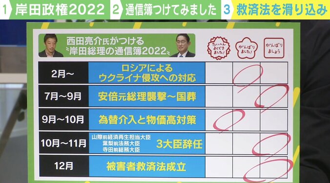 国葬、物価高騰… 総理に続く逆風 2022年の“岸田政権”を振り返る 2枚目