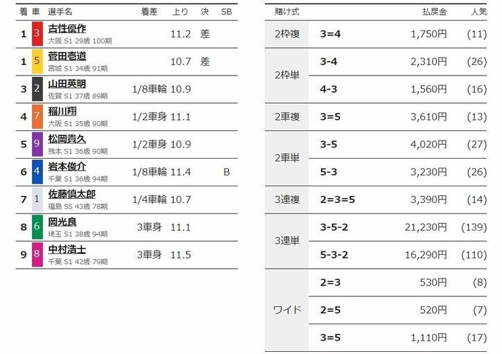 古性優作と菅田壱道が同着1位で準決勝進出へ／名古屋：オールスター競輪