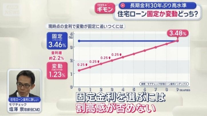日銀が9回利上げして追いつく計算