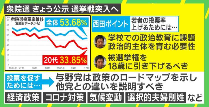 「推しのアイドルを作るように推しの政党を」選挙に行かないが“当たり前”に…若者の投票率はなぜ低いのか