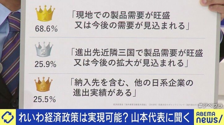 「れいわ新選組の経済政策はMMTではない」「消費税をゼロにした分は国債発行で」山本太郎代表が疑問に答える