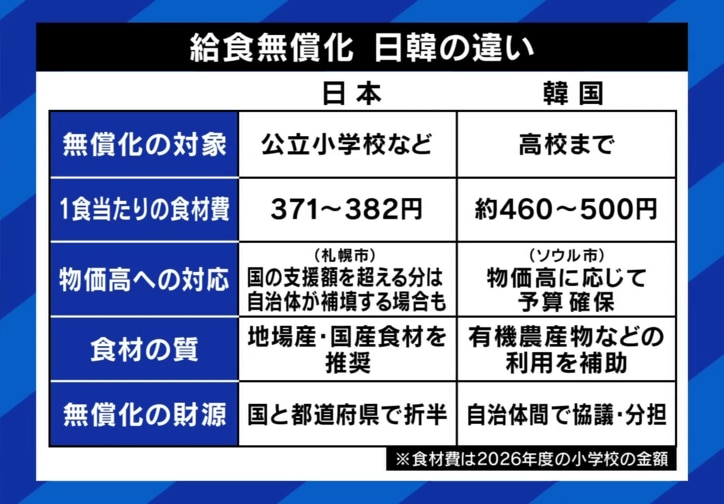 給食無償化 日韓の違い