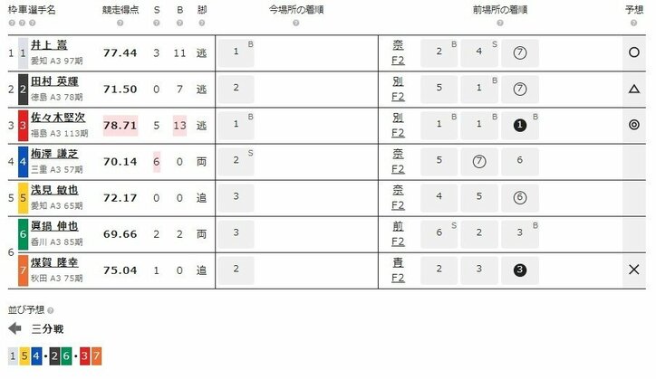 6月5日（水）のレース『ケイドリームス杯 弥彦 F2 第2日』（ミッドナイト競輪）