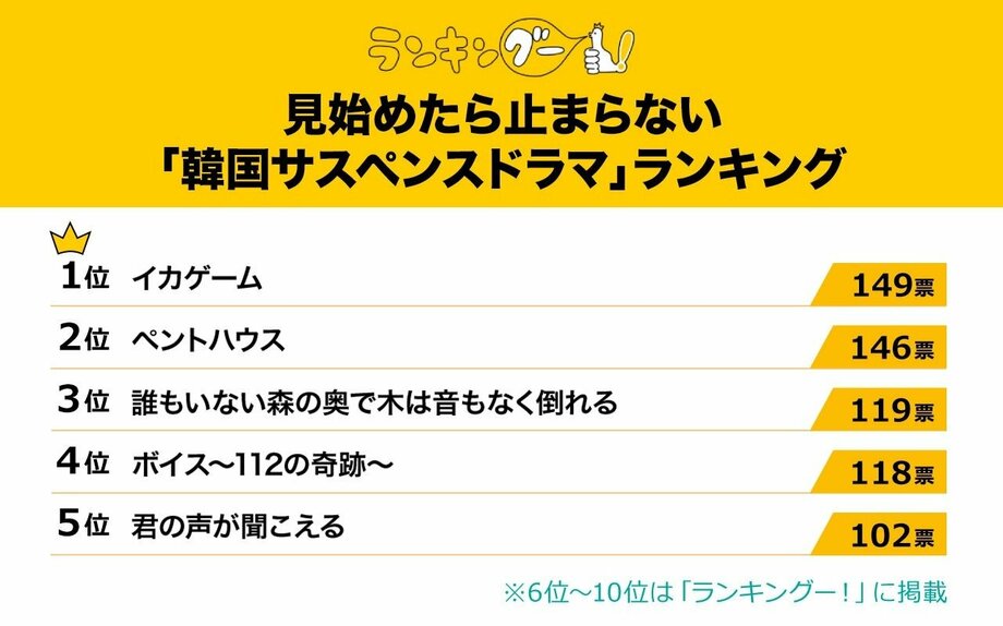 【写真・画像】映画『』に出演しているタレントランキングを発表 男性1位は〇〇、女性1位は〇〇【タレントパワーランキング】　1枚目