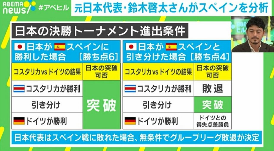 「キーマンは三笘&久保」元日本代表・鈴木啓太氏がスペイン戦展望語る
