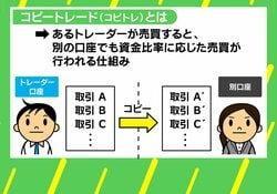 「プロの投資家をマネれば儲かるはず」…相場乱高下で横行する“コピトレ詐欺”に注意 森永康平氏と弁護士に聞く「見破り方」