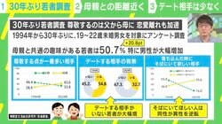 「尊敬する相手は父から母に」「デート相手はいないが普通」…30年で若者激変 要因はどこにある？