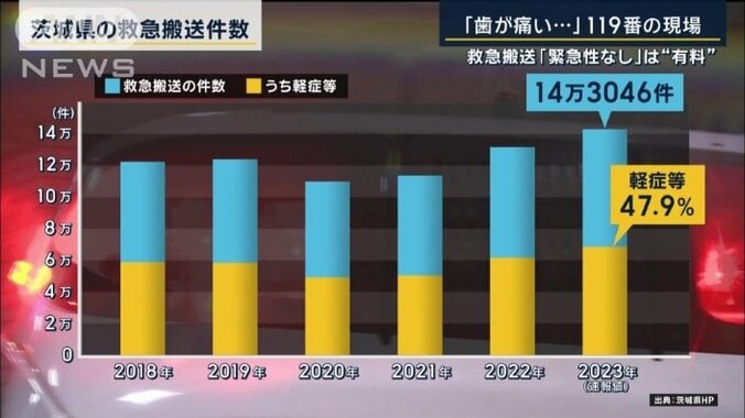 去年の救急搬送