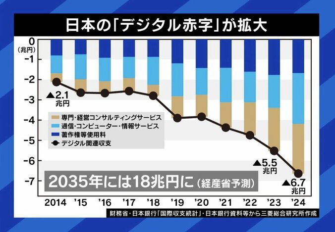 日本の「デジタル赤字」が拡大