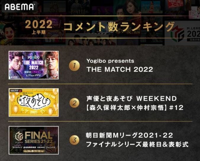 ABEMAの2022年上半期の人気番組1位に「彼オオカミ」、那須川天心vs武尊の「THE MATCH」は新記録でコメント数・ABEMA PPV部門1位に 4枚目