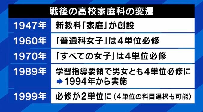 戦後の高校家庭科の変遷