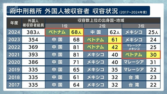 府中刑務所の外国人被収容者 収容状況（2017～2024年度）