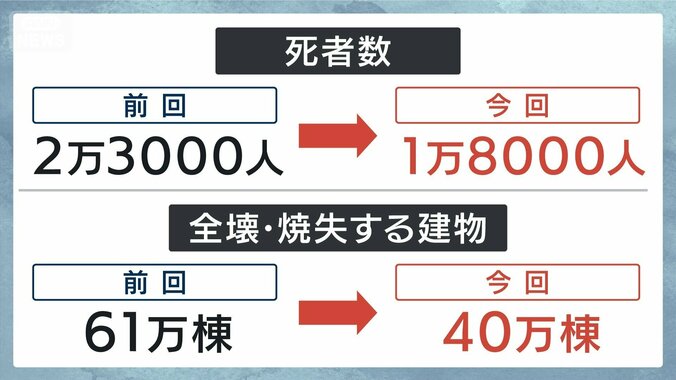 死者・建物被害の想定数