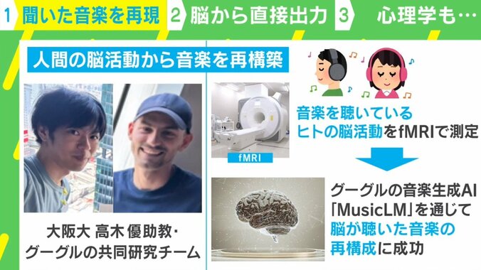 楽器は不要 「人間の脳から音楽を生成」Googleと阪大の最新研究 2枚目