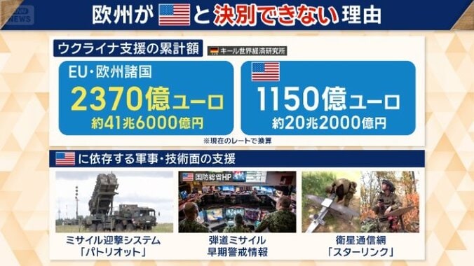 欧州がアメリカと決別できない理由