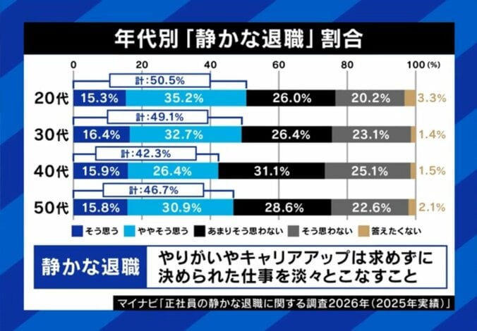 静かな退職の割合