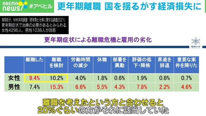 生きているだけで精一杯 上司の理解がない… 激変する体調で仕事を諦める「更年期離職」が増加 4枚目