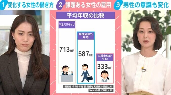 平均年収の比較