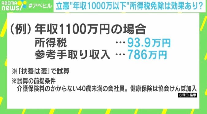 「年収1000万円の世帯が必ずしも裕福だとは限らない」立憲民主党の“所得税免除”提言に専門家が懸念 4枚目