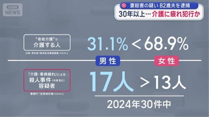 男性が介護するケースは全体の3割ほど