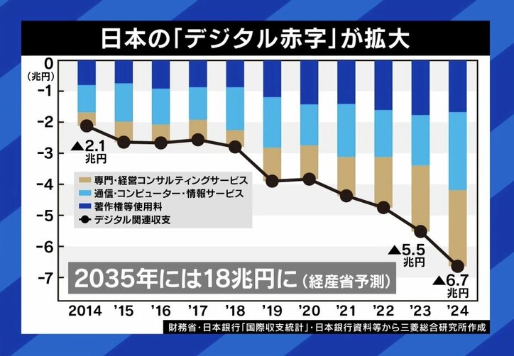 日本の「デジタル赤字」が拡大