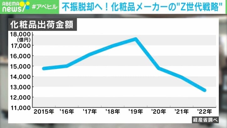 【写真・画像】「3年で3割減」の化粧品業界を救え！ タイパ重視のZ世代に“刺さる戦略”とは？　1枚目