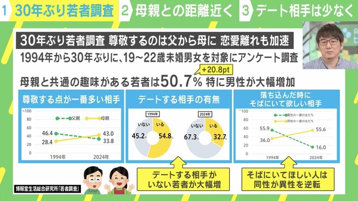 【写真・画像】「尊敬する相手は父から母に」「デート相手はいないが普通」…30年で若者激変 要因はどこにある？　1枚目