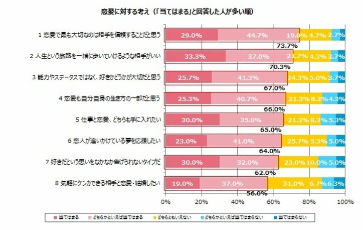 将来「結婚したい」が7割以上 2019年度新社会人の「恋愛と結婚」に関する調査