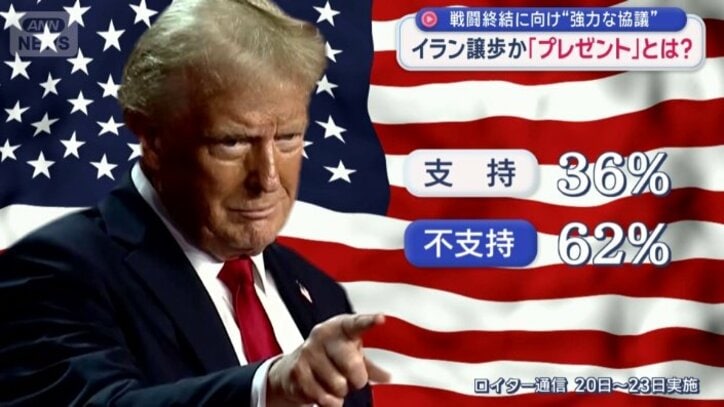 去年1月の2期目就任以来 最低を記録