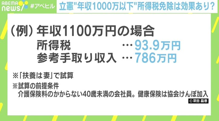 「年収1000万円の世帯が必ずしも裕福だとは限らない」立憲民主党の“所得税免除”提言に専門家が懸念